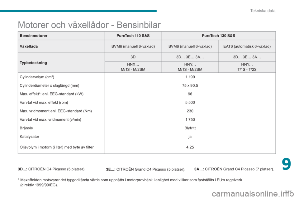 CITROEN C4 SPACETOURER 2018 InstruktionsbÖcker (in Swedish) 325
C4-Picasso-II_sv_Chap09_caracteristiques-techniques_ed02-2016
BensinmotorerPureTech 110 S&SPureTech 130 S&S
Växellåda BVM6 (manuell 6 -växlad) BVM6 (manuell 6 -växlad) EAT6 (automatisk 6 -väx CITROEN C4 SPACETOURER 2018 InstruktionsbÖcker (in Swedish) 325
C4-Picasso-II_sv_Chap09_caracteristiques-techniques_ed02-2016
BensinmotorerPureTech 110 S&SPureTech 130 S&S
Växellåda BVM6 (manuell 6 -växlad) BVM6 (manuell 6 -växlad) EAT6 (automatisk 6 -väx