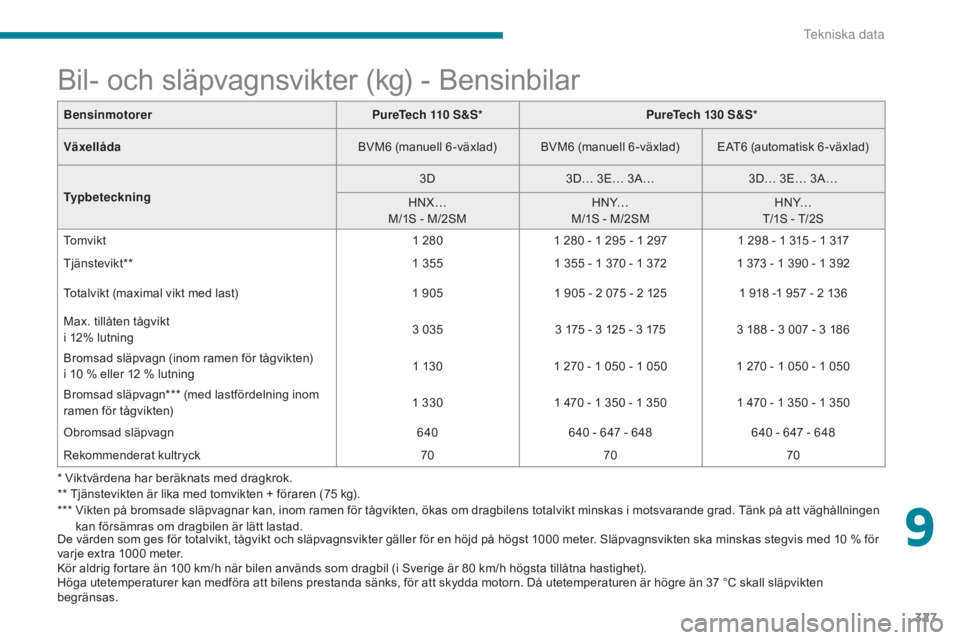 CITROEN C4 SPACETOURER 2018 InstruktionsbÖcker (in Swedish) 327
C4-Picasso-II_sv_Chap09_caracteristiques-techniques_ed02-2016
* Viktvärdena har beräknats med dragkrok.
** Tjänstevikten är lika med tomvikten + föraren (75 kg).
***
V
ikten på bromsade s CITROEN C4 SPACETOURER 2018 InstruktionsbÖcker (in Swedish) 327
C4-Picasso-II_sv_Chap09_caracteristiques-techniques_ed02-2016
* Viktvärdena har beräknats med dragkrok.
** Tjänstevikten är lika med tomvikten + föraren (75 kg).
***
V
ikten på bromsade s