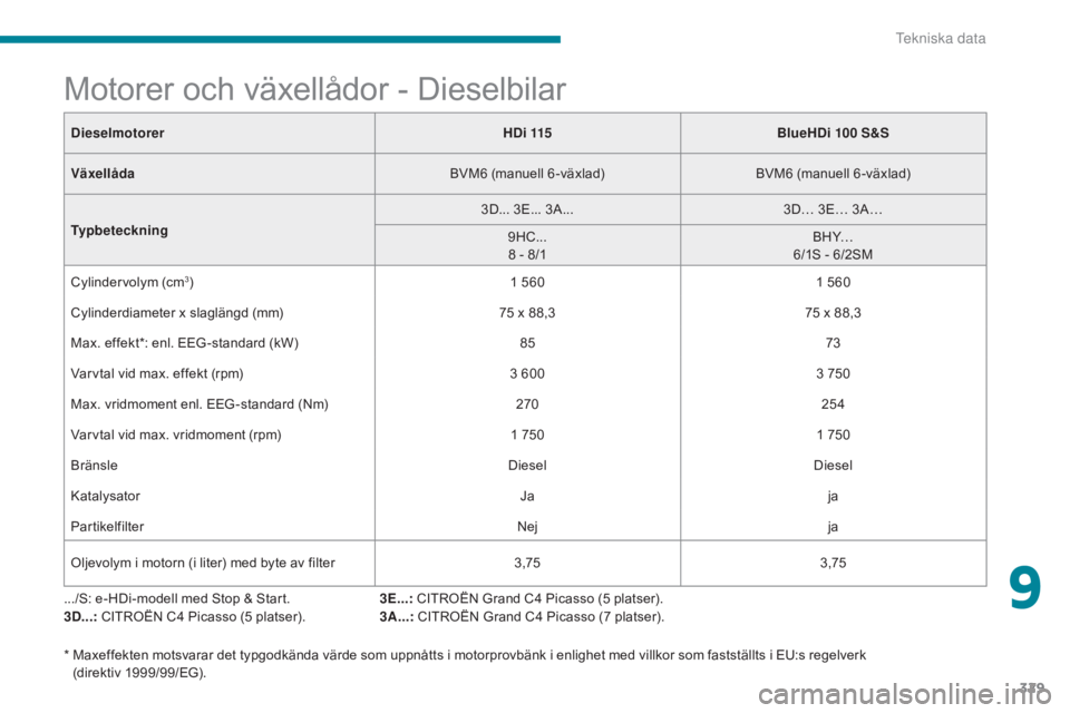 CITROEN C4 SPACETOURER 2018 InstruktionsbÖcker (in Swedish) 329
C4-Picasso-II_sv_Chap09_caracteristiques-techniques_ed02-2016
Motorer och växellådor - Dieselbilar
.../S: e-HDi-modell med Stop & Start.
3D...: CITROËN C4 Picasso (5 platser). 3E...:
CITROËN CITROEN C4 SPACETOURER 2018 InstruktionsbÖcker (in Swedish) 329
C4-Picasso-II_sv_Chap09_caracteristiques-techniques_ed02-2016
Motorer och växellådor - Dieselbilar
.../S: e-HDi-modell med Stop & Start.
3D...: CITROËN C4 Picasso (5 platser). 3E...:
CITROËN