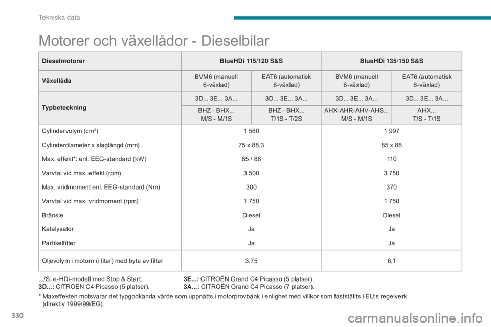 CITROEN C4 SPACETOURER 2018 InstruktionsbÖcker (in Swedish) 330
C4-Picasso-II_sv_Chap09_caracteristiques-techniques_ed02-2016
Motorer och växellådor - Dieselbilar
.../S: e-HDi-modell med Stop & Start.
3D...: CITROËN C4 Picasso (5 platser). 3E...:
CITROËN CITROEN C4 SPACETOURER 2018 InstruktionsbÖcker (in Swedish) 330
C4-Picasso-II_sv_Chap09_caracteristiques-techniques_ed02-2016
Motorer och växellådor - Dieselbilar
.../S: e-HDi-modell med Stop & Start.
3D...: CITROËN C4 Picasso (5 platser). 3E...:
CITROËN