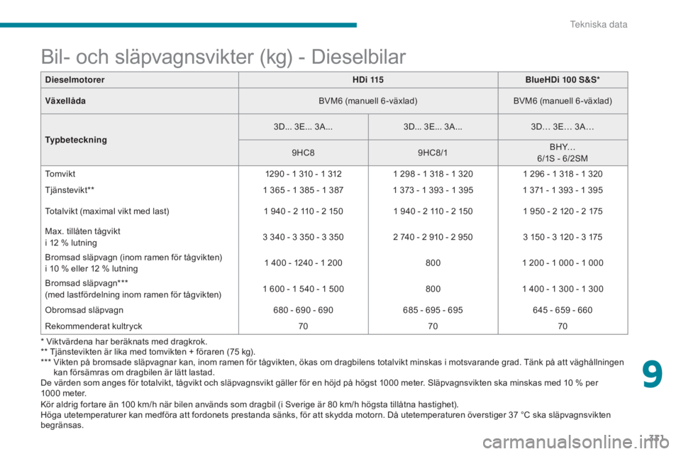 CITROEN C4 SPACETOURER 2018 InstruktionsbÖcker (in Swedish) 331
C4-Picasso-II_sv_Chap09_caracteristiques-techniques_ed02-2016
Bil- och släpvagnsvikter (kg) - Dieselbilar
De värden som anges för totalvikt, tågvikt och släpvagnsvikt gäller för en höjd p CITROEN C4 SPACETOURER 2018 InstruktionsbÖcker (in Swedish) 331
C4-Picasso-II_sv_Chap09_caracteristiques-techniques_ed02-2016
Bil- och släpvagnsvikter (kg) - Dieselbilar
De värden som anges för totalvikt, tågvikt och släpvagnsvikt gäller för en höjd p