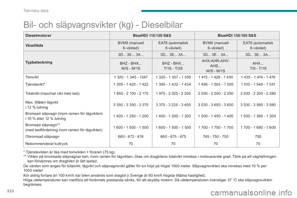 CITROEN C4 SPACETOURER 2018 InstruktionsbÖcker (in Swedish) 332
C4-Picasso-II_sv_Chap09_caracteristiques-techniques_ed02-2016
Bil- och släpvagnsvikter (kg) - Dieselbilar
* Tjänstevikten är lika med tomvikten + föraren (75 kg).
** V ikten på bromsade slä CITROEN C4 SPACETOURER 2018 InstruktionsbÖcker (in Swedish) 332
C4-Picasso-II_sv_Chap09_caracteristiques-techniques_ed02-2016
Bil- och släpvagnsvikter (kg) - Dieselbilar
* Tjänstevikten är lika med tomvikten + föraren (75 kg).
** V ikten på bromsade slä