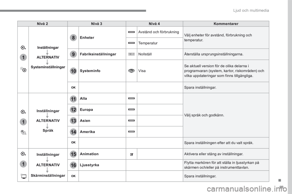 CITROEN C4 SPACETOURER 2018 InstruktionsbÖcker (in Swedish) 81
.
1
15
16
1
1
11
12
13
14
9
8
10
Ljud och multimedia
Nivå 2Nivå 3Nivå 4Kommentarer
InställningarInställningar Inställningar
ALTERNATIVALTERNATIV ALTERNATIV
SysteminställningarSysteminst CITROEN C4 SPACETOURER 2018 InstruktionsbÖcker (in Swedish) 81
.
1
15
16
1
1
11
12
13
14
9
8
10
Ljud och multimedia
Nivå 2Nivå 3Nivå 4Kommentarer
InställningarInställningar Inställningar
ALTERNATIVALTERNATIV ALTERNATIV
SysteminställningarSysteminst