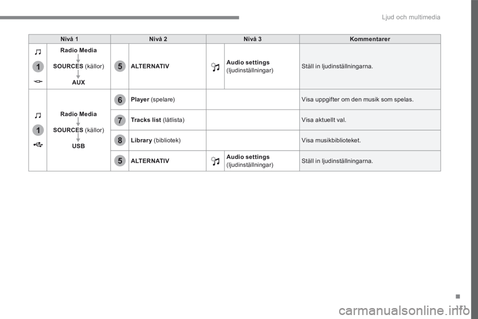 CITROEN C4 SPACETOURER 2018  InstruktionsbÖcker (in Swedish) 111
.
1
1
6
7
5
5
8
 Ljud och multimedia 
Transversal-Citroen_sv_Chap02_RCC-2-2-0_ed01-2016
Nivå 1Nivå 2Nivå 3Kommentarer
Radio Media
SOURCES  (källor) 
AUX
ALTERNATIVAudio settings(ljudinställni