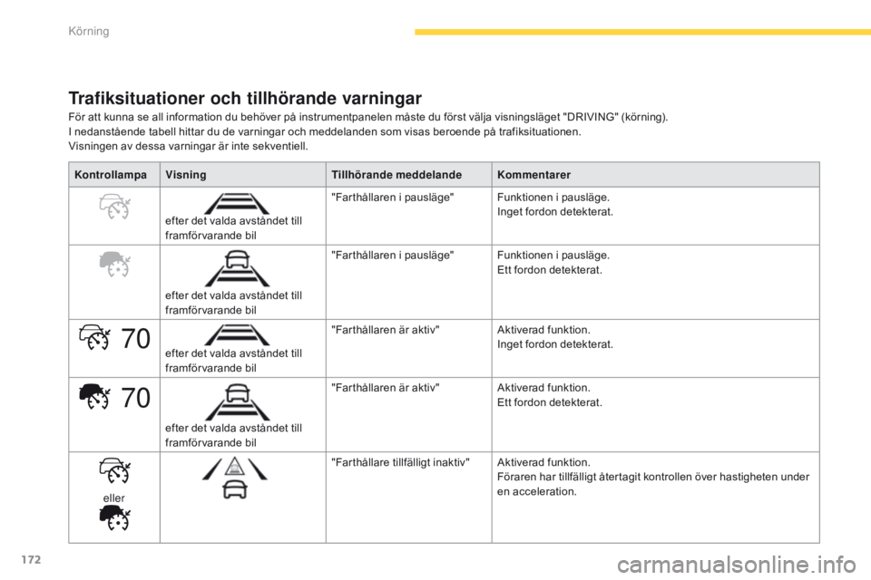 CITROEN C4 SPACETOURER 2016 InstruktionsbÖcker (in Swedish) 172
70
70
C4-Picasso-II_sv_Chap04_conduite_ed01-2016
Trafiksituationer och tillhörande varningar
För att kunna se all information du behöver på instrumentpanelen måste du först välja visningsl CITROEN C4 SPACETOURER 2016 InstruktionsbÖcker (in Swedish) 172
70
70
C4-Picasso-II_sv_Chap04_conduite_ed01-2016
Trafiksituationer och tillhörande varningar
För att kunna se all information du behöver på instrumentpanelen måste du först välja visningsl
