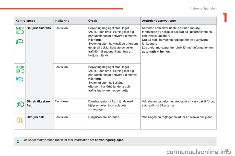 CITROEN C4 SPACETOURER 2016 InstruktionsbÖcker (in Swedish) 23
C4-Picasso-II_sv_Chap01_instruments-bord_ed01-2016
HelljusassistansFast sken. Belysningsreglaget står i läget
“AUTO" och dras i riktning mot dig
när funktionen är aktiverad (i menyn
K CITROEN C4 SPACETOURER 2016 InstruktionsbÖcker (in Swedish) 23
C4-Picasso-II_sv_Chap01_instruments-bord_ed01-2016
HelljusassistansFast sken. Belysningsreglaget står i läget
“AUTO" och dras i riktning mot dig
när funktionen är aktiverad (i menyn
K