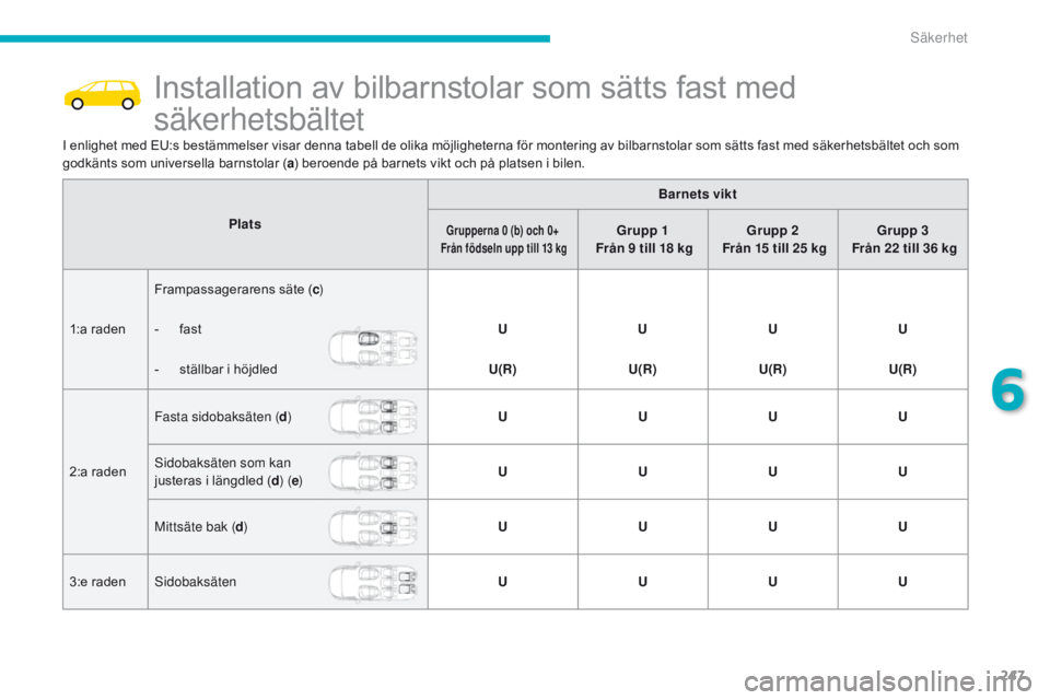CITROEN C4 SPACETOURER 2016 InstruktionsbÖcker (in Swedish) 247
C4-Picasso-II_sv_Chap06_securite_ed01-2016
Installation av bilbarnstolar som sätts fast med
säkerhetsbältet
I enlighet med EU:s bestämmelser visar denna tabell de olika möjligheterna för mo CITROEN C4 SPACETOURER 2016 InstruktionsbÖcker (in Swedish) 247
C4-Picasso-II_sv_Chap06_securite_ed01-2016
Installation av bilbarnstolar som sätts fast med
säkerhetsbältet
I enlighet med EU:s bestämmelser visar denna tabell de olika möjligheterna för mo