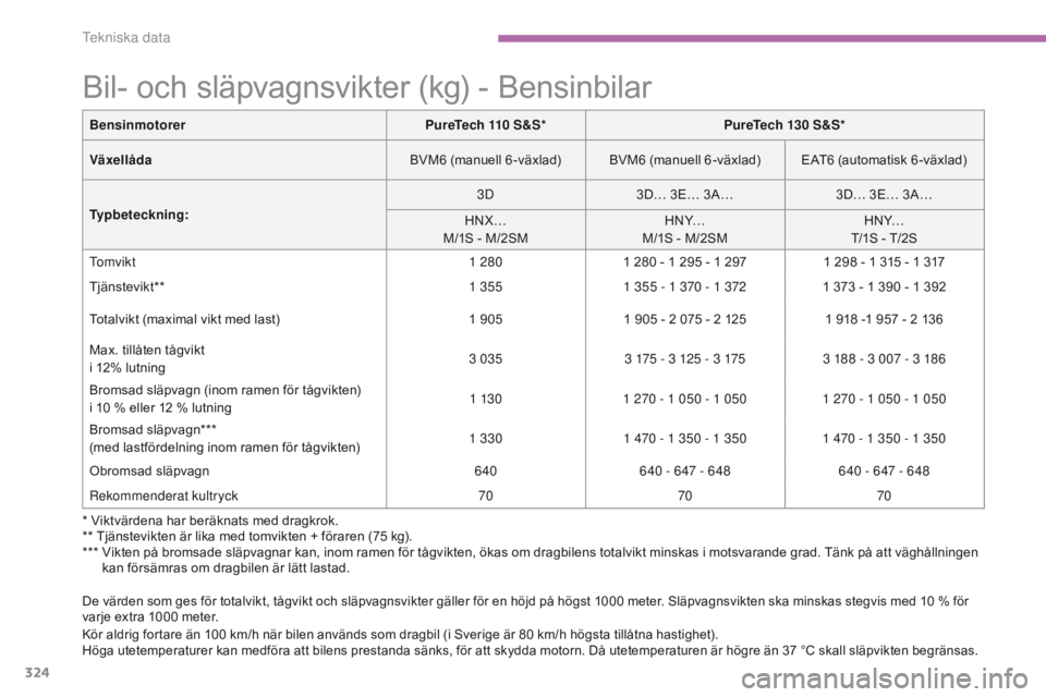 CITROEN C4 SPACETOURER 2016 InstruktionsbÖcker (in Swedish) 324
C4-Picasso-II_sv_Chap09_caracteristiques-techniques_ed01-2016
* Viktvärdena har beräknats med dragkrok.
** Tjänstevikten är lika med tomvikten + föraren (75 kg).
***
V
ikten på bromsade s CITROEN C4 SPACETOURER 2016 InstruktionsbÖcker (in Swedish) 324
C4-Picasso-II_sv_Chap09_caracteristiques-techniques_ed01-2016
* Viktvärdena har beräknats med dragkrok.
** Tjänstevikten är lika med tomvikten + föraren (75 kg).
***
V
ikten på bromsade s