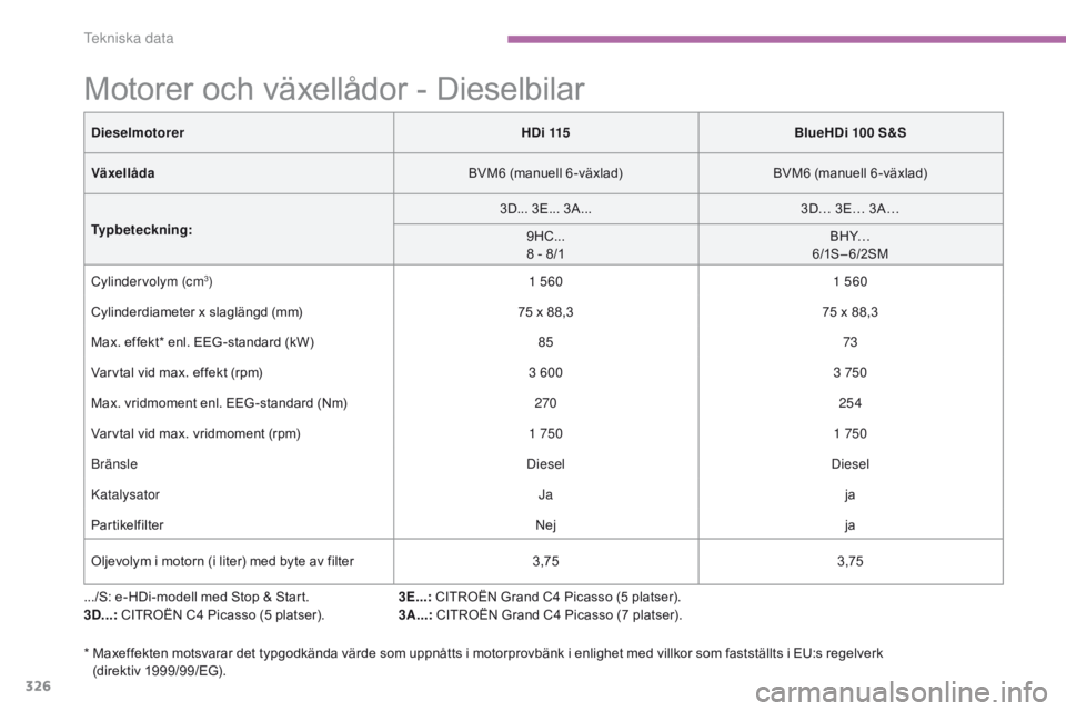 CITROEN C4 SPACETOURER 2016 InstruktionsbÖcker (in Swedish) 326
C4-Picasso-II_sv_Chap09_caracteristiques-techniques_ed01-2016
Motorer och växellådor - Dieselbilar
.../S: e-HDi-modell med Stop & Start.
3D...: CITROËN C4 Picasso (5 platser). 3E...:
CITROËN CITROEN C4 SPACETOURER 2016 InstruktionsbÖcker (in Swedish) 326
C4-Picasso-II_sv_Chap09_caracteristiques-techniques_ed01-2016
Motorer och växellådor - Dieselbilar
.../S: e-HDi-modell med Stop & Start.
3D...: CITROËN C4 Picasso (5 platser). 3E...:
CITROËN