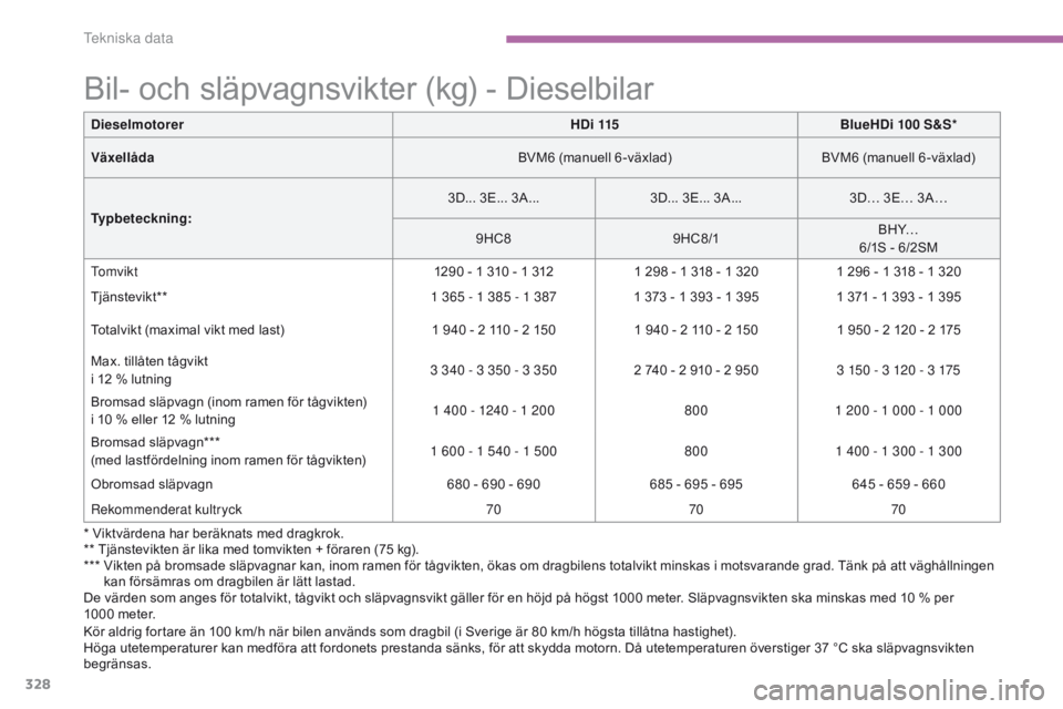 CITROEN C4 SPACETOURER 2016 InstruktionsbÖcker (in Swedish) 328
C4-Picasso-II_sv_Chap09_caracteristiques-techniques_ed01-2016
Bil- och släpvagnsvikter (kg) - Dieselbilar
De värden som anges för totalvikt, tågvikt och släpvagnsvikt gäller för en höjd p CITROEN C4 SPACETOURER 2016 InstruktionsbÖcker (in Swedish) 328
C4-Picasso-II_sv_Chap09_caracteristiques-techniques_ed01-2016
Bil- och släpvagnsvikter (kg) - Dieselbilar
De värden som anges för totalvikt, tågvikt och släpvagnsvikt gäller för en höjd p