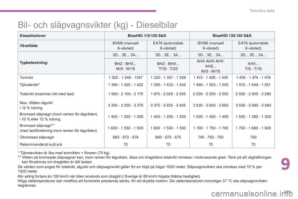 CITROEN C4 SPACETOURER 2016 InstruktionsbÖcker (in Swedish) 329
C4-Picasso-II_sv_Chap09_caracteristiques-techniques_ed01-2016
Bil- och släpvagnsvikter (kg) - Dieselbilar
* Tjänstevikten är lika med tomvikten + föraren (75 kg).
** V ikten på bromsade slä CITROEN C4 SPACETOURER 2016 InstruktionsbÖcker (in Swedish) 329
C4-Picasso-II_sv_Chap09_caracteristiques-techniques_ed01-2016
Bil- och släpvagnsvikter (kg) - Dieselbilar
* Tjänstevikten är lika med tomvikten + föraren (75 kg).
** V ikten på bromsade slä