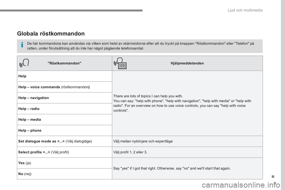 CITROEN C4 SPACETOURER 2016 InstruktionsbÖcker (in Swedish) 9
.
Ljud och multimedia
Globala röstkommandon
De här kommandona kan användas via vilken som helst av skärmsidorna efter att du tryckt på knappen "Röstkommandon" eller "Te CITROEN C4 SPACETOURER 2016 InstruktionsbÖcker (in Swedish) 9
.
Ljud och multimedia
Globala röstkommandon
De här kommandona kan användas via vilken som helst av skärmsidorna efter att du tryckt på knappen "Röstkommandon" eller "Te