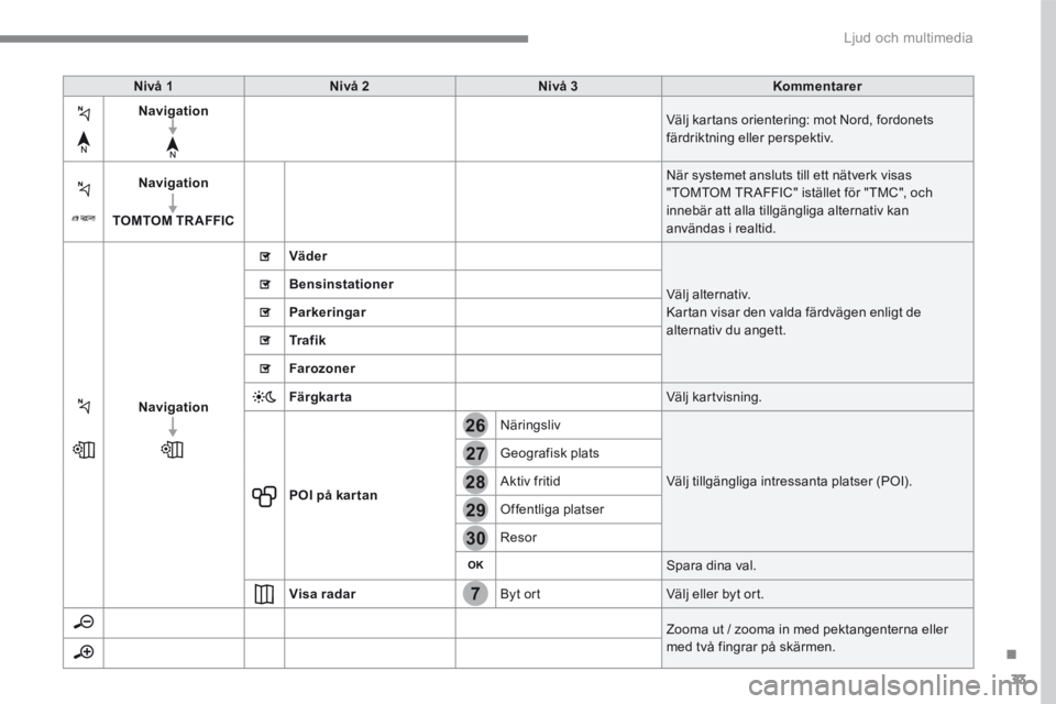 CITROEN C4 SPACETOURER 2016 InstruktionsbÖcker (in Swedish) 33
.
7
28
27
26
29
30
Ljud och multimedia
Nivå 1Nivå 2Nivå 3Kommentarer
Navigation Välj kartans orientering: mot Nord, fordonets färdriktning eller perspektiv.
Navigation
TOMTOM TR AFFIC
När CITROEN C4 SPACETOURER 2016 InstruktionsbÖcker (in Swedish) 33
.
7
28
27
26
29
30
Ljud och multimedia
Nivå 1Nivå 2Nivå 3Kommentarer
Navigation Välj kartans orientering: mot Nord, fordonets färdriktning eller perspektiv.
Navigation
TOMTOM TR AFFIC
När