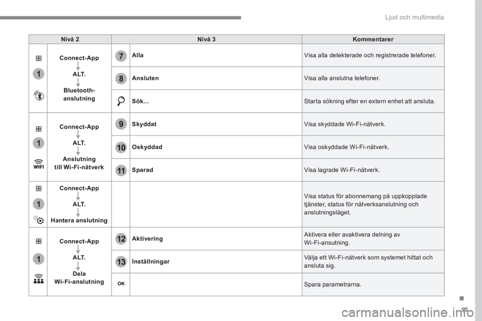 CITROEN C4 SPACETOURER 2016 InstruktionsbÖcker (in Swedish) 51
.
1
1
1
1
11
12
13
7
8
9
10
Ljud och multimedia
Nivå 2Nivå 3Kommentarer
Connect-App
A LT.
Bluetooth-anslutning
Alla Visa alla detekterade och registrerade telefoner.
Ansluten Visa alla anslutn CITROEN C4 SPACETOURER 2016 InstruktionsbÖcker (in Swedish) 51
.
1
1
1
1
11
12
13
7
8
9
10
Ljud och multimedia
Nivå 2Nivå 3Kommentarer
Connect-App
A LT.
Bluetooth-anslutning
Alla Visa alla detekterade och registrerade telefoner.
Ansluten Visa alla anslutn