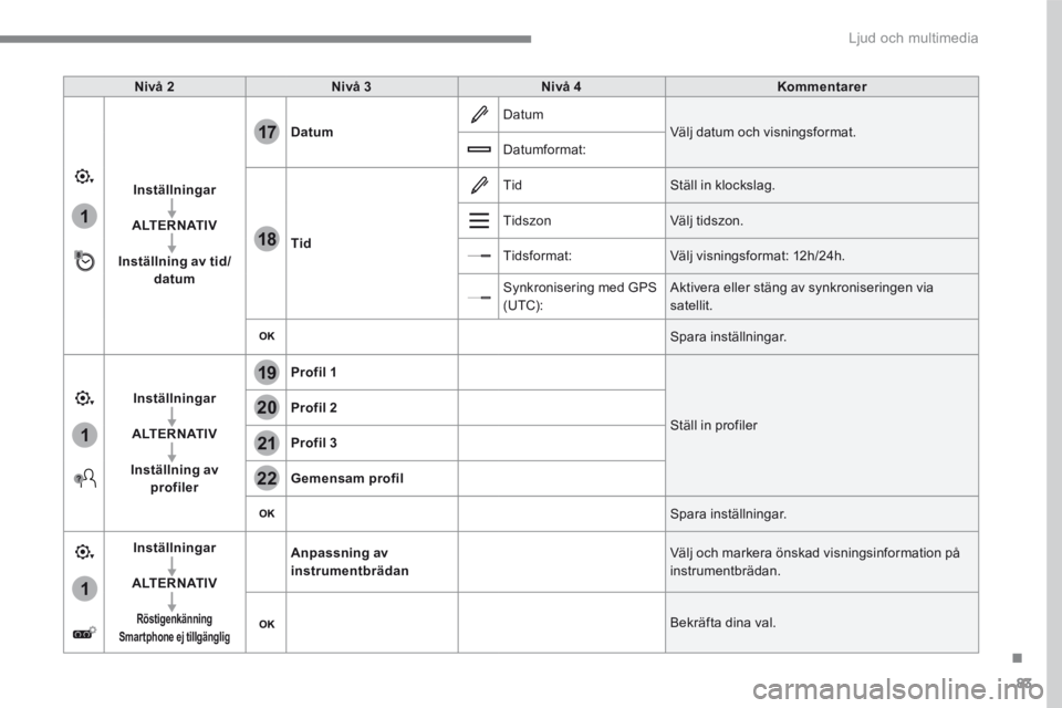 CITROEN C4 SPACETOURER 2016 InstruktionsbÖcker (in Swedish) 83
.
1
17
18
1
1
20
19
21
22
Ljud och multimedia
Nivå 2Nivå 3Nivå 4Kommentarer
Inställningar
ALTERNATIV
Inställning av tid/datum
Datum Datum Välj datum och visningsformat. Datumformat:
Tid
CITROEN C4 SPACETOURER 2016 InstruktionsbÖcker (in Swedish) 83
.
1
17
18
1
1
20
19
21
22
Ljud och multimedia
Nivå 2Nivå 3Nivå 4Kommentarer
Inställningar
ALTERNATIV
Inställning av tid/datum
Datum Datum Välj datum och visningsformat. Datumformat:
Tid