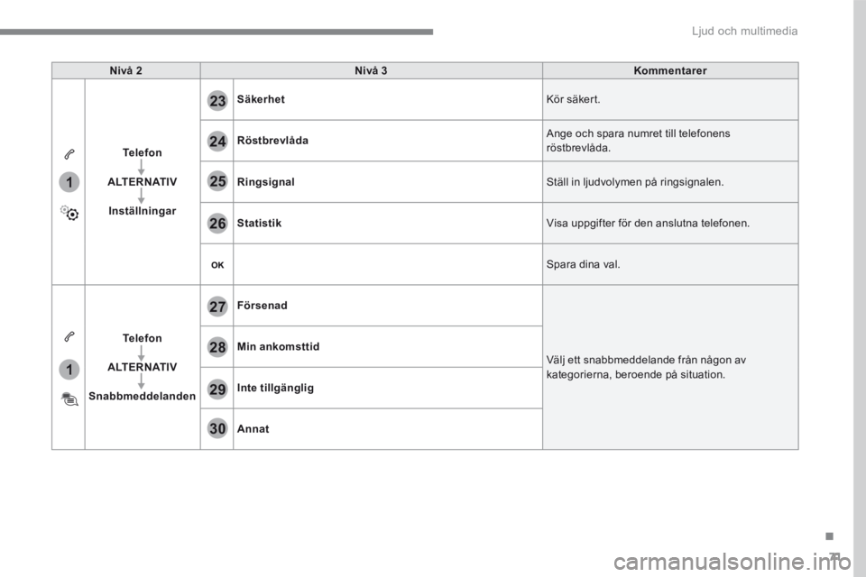 CITROEN C4 SPACETOURER 2016 InstruktionsbÖcker (in Swedish) 71
.
1
1
27
28
29
30
23
24
25
26
Ljud och multimedia
Nivå 2Nivå 3Kommentarer
Telefon
ALTERNATIV
Inställningar
Säkerhet Kör säkert.
Röstbrevlåda Ange och spara numret till telefonens röstbr CITROEN C4 SPACETOURER 2016 InstruktionsbÖcker (in Swedish) 71
.
1
1
27
28
29
30
23
24
25
26
Ljud och multimedia
Nivå 2Nivå 3Kommentarer
Telefon
ALTERNATIV
Inställningar
Säkerhet Kör säkert.
Röstbrevlåda Ange och spara numret till telefonens röstbr