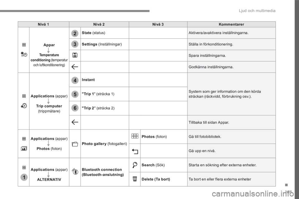 CITROEN C4 SPACETOURER 2016  InstruktionsbÖcker (in Swedish) 103
.
1
4
5
6
2
3
 Ljud och multimedia 
Transversal-Citroen_sv_Chap02_RCC-2-2-0_ed01-2016
Nivå 1Nivå 2Nivå 3Kommentarer
Appar
Temperature conditioning   (temperatur och luftkonditionering) 
State  