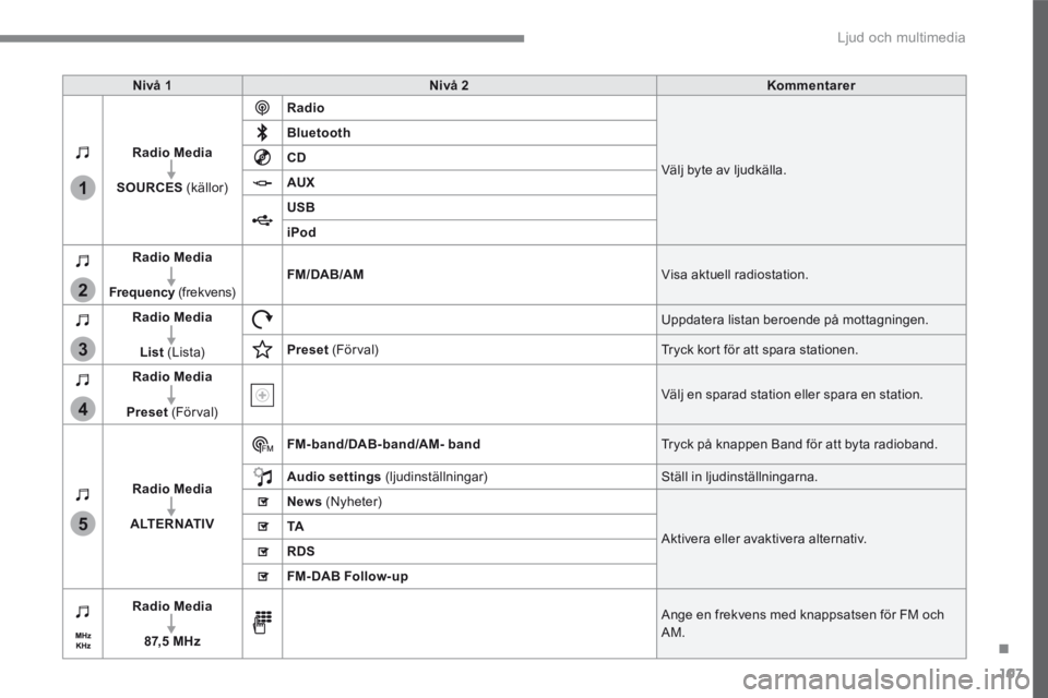 CITROEN C4 SPACETOURER 2016  InstruktionsbÖcker (in Swedish) 107
.
1
2
3
4
5
 Ljud och multimedia 
Transversal-Citroen_sv_Chap02_RCC-2-2-0_ed01-2016
Nivå 1Nivå 2Kommentarer
Radio Media
SOURCES  (källor) 
Radio
 Välj byte av ljudkälla. 
Bluetooth
CD
AUX
USB