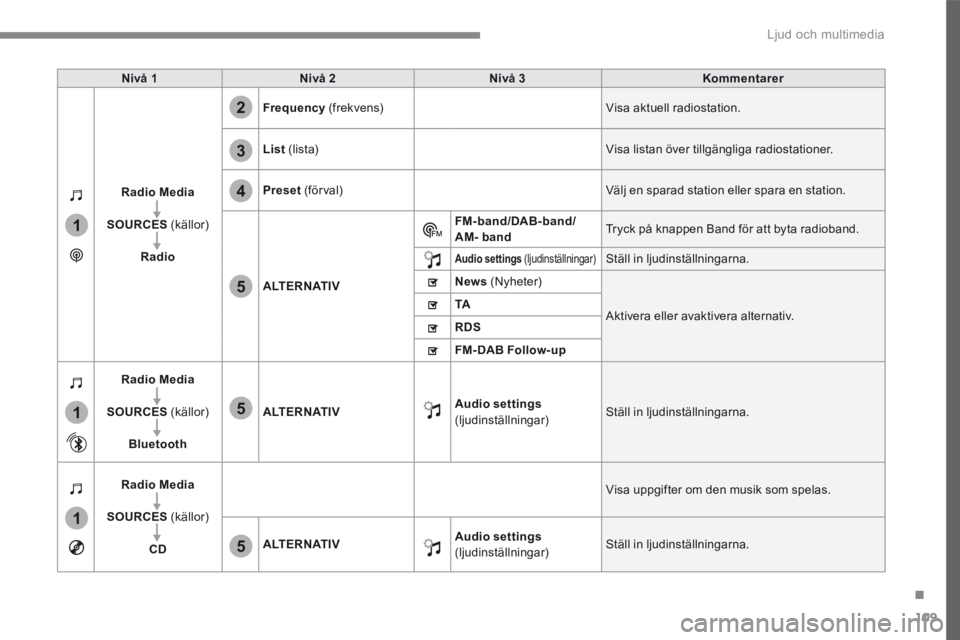 CITROEN C4 SPACETOURER 2016  InstruktionsbÖcker (in Swedish) 109
.
1
1
1
2
3
4
5
5
5
 Ljud och multimedia 
Transversal-Citroen_sv_Chap02_RCC-2-2-0_ed01-2016
Nivå 1Nivå 2Nivå 3Kommentarer
Radio Media
SOURCES  (källor) 
Radio
Frequency  (frekvens)  Visa aktue