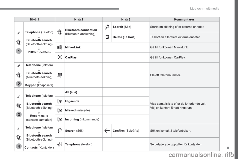 CITROEN C4 SPACETOURER 2016  InstruktionsbÖcker (in Swedish) 119
.
1
2
3
4
 Ljud och multimedia 
Transversal-Citroen_sv_Chap02_RCC-2-2-0_ed01-2016
Nivå 1Nivå 2Nivå 3Kommentarer
Telephone  (Telefon) 
Bluetooth search(Bluetooth-sökning) 
PHONE  (telefon) 
Blu