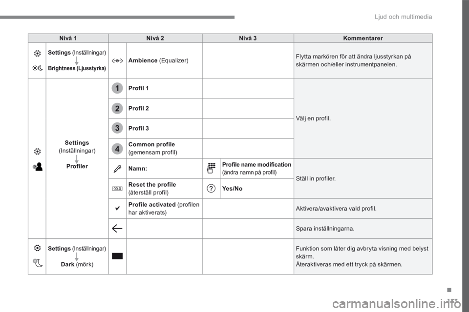 CITROEN C4 SPACETOURER 2016  InstruktionsbÖcker (in Swedish) 133
.
1
2
3
4
 Ljud och multimedia 
Transversal-Citroen_sv_Chap02_RCC-2-2-0_ed01-2016
Nivå 1Nivå 2Nivå 3Kommentarer
Settings  (Inställningar) 
Brightness (Ljusstyrka)Ambience  (Equalizer)  Flytta 