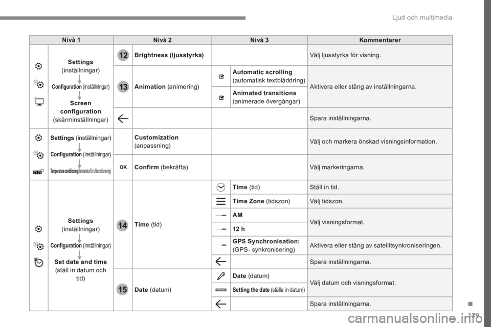 CITROEN C4 SPACETOURER 2016 InstruktionsbÖcker (in Swedish) 139
.
12
13
14
15
Ljud och multimedia
Transversal-Citroen_sv_Chap02_RCC-2-2-0_ed01-2016
Nivå 1Nivå 2Nivå 3Kommentarer
Settings(inställningar)
Configuration (inställningar)
Screen configurati CITROEN C4 SPACETOURER 2016 InstruktionsbÖcker (in Swedish) 139
.
12
13
14
15
Ljud och multimedia
Transversal-Citroen_sv_Chap02_RCC-2-2-0_ed01-2016
Nivå 1Nivå 2Nivå 3Kommentarer
Settings(inställningar)
Configuration (inställningar)
Screen configurati