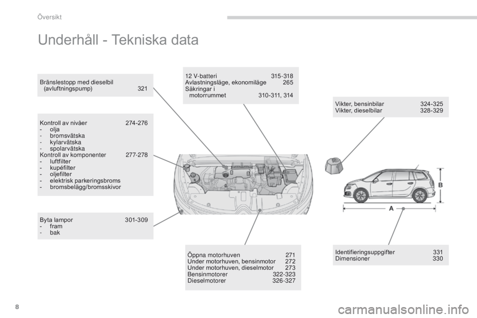 CITROEN C4 SPACETOURER 2016 InstruktionsbÖcker (in Swedish) 8
C4-Picasso-II_sv_Chap00b_vue-ensemble_ed01-2016
Underhåll - Tekniska data
Vikter, bensinbilar 324-325
Vikter, dieselbilar 3 28 -329
Bränslestopp med dieselbil
(avluftningspump)
3
21
Kontroll a CITROEN C4 SPACETOURER 2016 InstruktionsbÖcker (in Swedish) 8
C4-Picasso-II_sv_Chap00b_vue-ensemble_ed01-2016
Underhåll - Tekniska data
Vikter, bensinbilar 324-325
Vikter, dieselbilar 3 28 -329
Bränslestopp med dieselbil
(avluftningspump)
3
21
Kontroll a