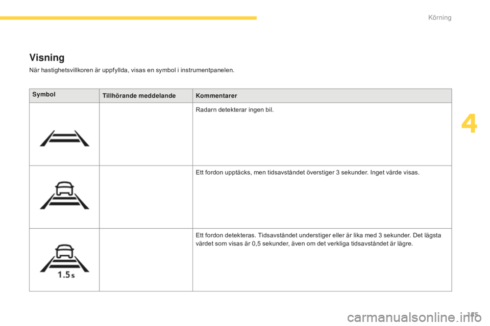 CITROEN C4 SPACETOURER 2015 InstruktionsbÖcker (in Swedish) 155
C4-Picasso-II_sv_Chap04_conduite_ed01-2014
När hastighetsvillkoren är uppfyllda, visas en symbol i instrumentpanelen.
Visning
SymbolTillhörande meddelande Kommentarer
Radarn detekterar ingen bi CITROEN C4 SPACETOURER 2015 InstruktionsbÖcker (in Swedish) 155
C4-Picasso-II_sv_Chap04_conduite_ed01-2014
När hastighetsvillkoren är uppfyllda, visas en symbol i instrumentpanelen.
Visning
SymbolTillhörande meddelande Kommentarer
Radarn detekterar ingen bi