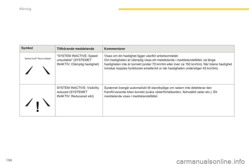 CITROEN C4 SPACETOURER 2015 InstruktionsbÖcker (in Swedish) 156
C4-Picasso-II_sv_Chap04_conduite_ed01-2014
SymbolTillhörande meddelande Kommentarer
"SYSTEM INACTIVE: Speed
unsuitable" (SYSTEMET
INAKTIV: Olämplig hastighet) Visas om din hastighet li CITROEN C4 SPACETOURER 2015 InstruktionsbÖcker (in Swedish) 156
C4-Picasso-II_sv_Chap04_conduite_ed01-2014
SymbolTillhörande meddelande Kommentarer
"SYSTEM INACTIVE: Speed
unsuitable" (SYSTEMET
INAKTIV: Olämplig hastighet) Visas om din hastighet li