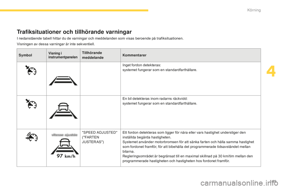 CITROEN C4 SPACETOURER 2015 InstruktionsbÖcker (in Swedish) 169
C4-Picasso-II_sv_Chap04_conduite_ed01-2014
I nedanstående tabell hittar du de varningar och meddelanden som visas beroende på trafiksituationen.
Trafiksituationer och tillhörande varningar
Visn CITROEN C4 SPACETOURER 2015 InstruktionsbÖcker (in Swedish) 169
C4-Picasso-II_sv_Chap04_conduite_ed01-2014
I nedanstående tabell hittar du de varningar och meddelanden som visas beroende på trafiksituationen.
Trafiksituationer och tillhörande varningar
Visn