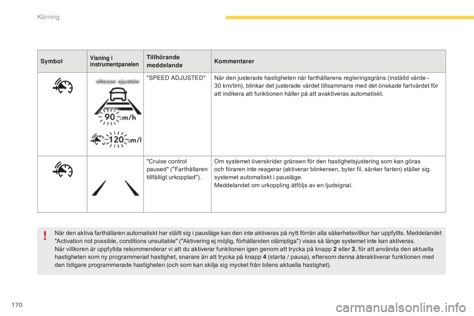 CITROEN C4 SPACETOURER 2015  InstruktionsbÖcker (in Swedish) 170
C4-Picasso-II_sv_Chap04_conduite_ed01-2014
När den aktiva farthållaren automatiskt har ställt sig i pausläge kan den inte aktiveras på nytt förrän alla säkerhetsvillkor har uppfyllts. Medd