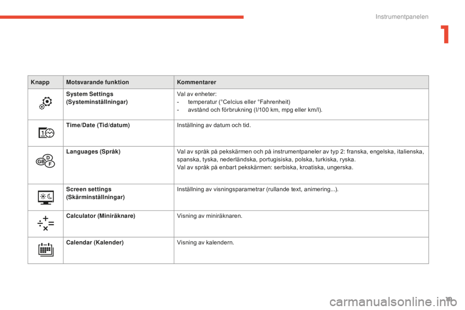 CITROEN C4 SPACETOURER 2015 InstruktionsbÖcker (in Swedish) 19
C4-Picasso-II_sv_Chap01_controle-de-marche_ed01-2014
Knapp Motsvarande funktionKommentarer
System Settings
(Systeminställningar) Val av enheter:
-
t
emperatur (°Celcius eller °Fahrenheit)
- CITROEN C4 SPACETOURER 2015 InstruktionsbÖcker (in Swedish) 19
C4-Picasso-II_sv_Chap01_controle-de-marche_ed01-2014
Knapp Motsvarande funktionKommentarer
System Settings
(Systeminställningar) Val av enheter:
-
t
emperatur (°Celcius eller °Fahrenheit)
-