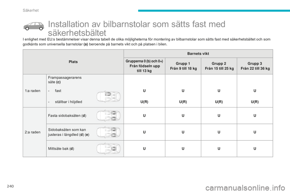 CITROEN C4 SPACETOURER 2015  InstruktionsbÖcker (in Swedish) 240
C4-Picasso-II_sv_Chap06_securite_ed01-2014
Installation av bilbarnstolar som sätts fast med 
säkerhetsbältet
PlatsBarnets viktGrupperna
 0  (b) och 0+)   Från födseln upp  
till 13   kg Grupp