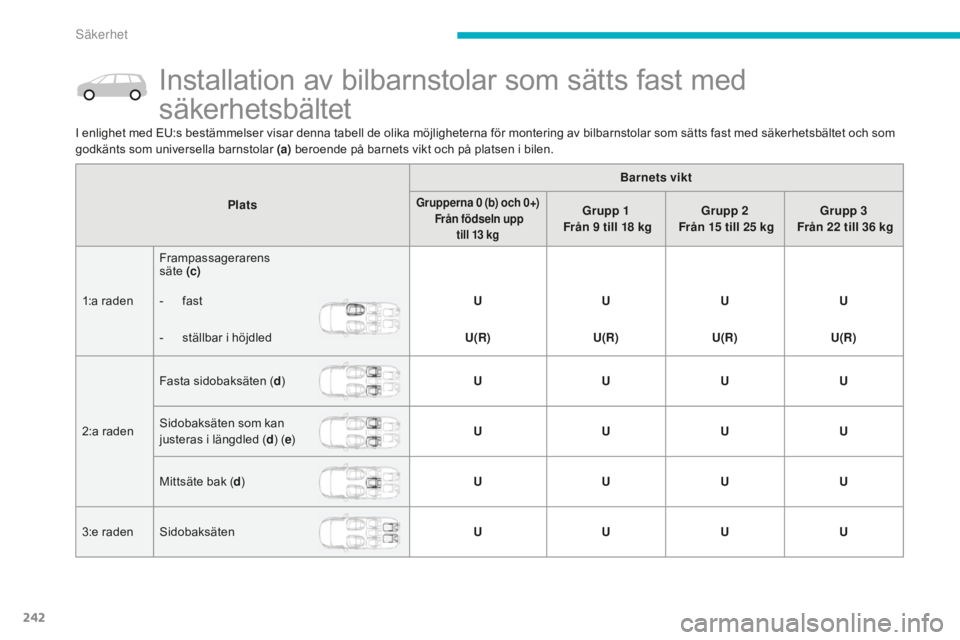 CITROEN C4 SPACETOURER 2015  InstruktionsbÖcker (in Swedish) 242
C4-Picasso-II_sv_Chap06_securite_ed01-2014
Installation av bilbarnstolar som sätts fast med 
säkerhetsbältet
I enlighet med EU:s bestämmelser visar denna tabell de olika möjligheterna för mo