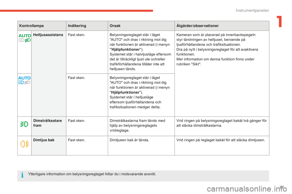 CITROEN C4 SPACETOURER 2015 InstruktionsbÖcker (in Swedish) 27
C4-Picasso-II_sv_Chap01_controle-de-marche_ed01-2014
HelljusassistansFast sken. Belysningsreglaget står i läget
"AUTO" och dras i riktning mot dig
när funktionen är aktiverad (i menyn CITROEN C4 SPACETOURER 2015 InstruktionsbÖcker (in Swedish) 27
C4-Picasso-II_sv_Chap01_controle-de-marche_ed01-2014
HelljusassistansFast sken. Belysningsreglaget står i läget
"AUTO" och dras i riktning mot dig
när funktionen är aktiverad (i menyn