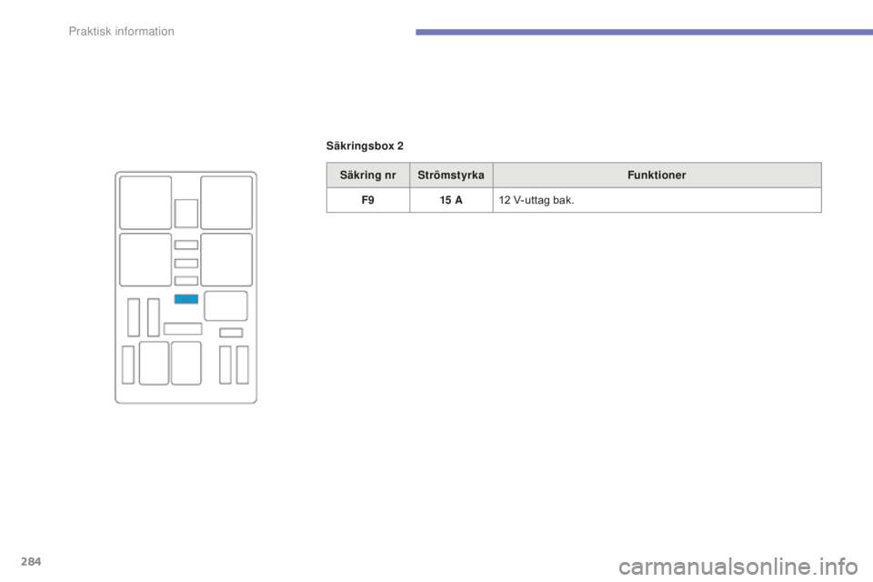 CITROEN C4 SPACETOURER 2015  InstruktionsbÖcker (in Swedish) 284
C4-Picasso-II_sv_Chap07_info-pratiques_ed01-2014
Säkringsbox 2Säkring nr Strömstyrka Funktioner
F9 15
 

A12
  V-uttag bak.  
Praktisk information  