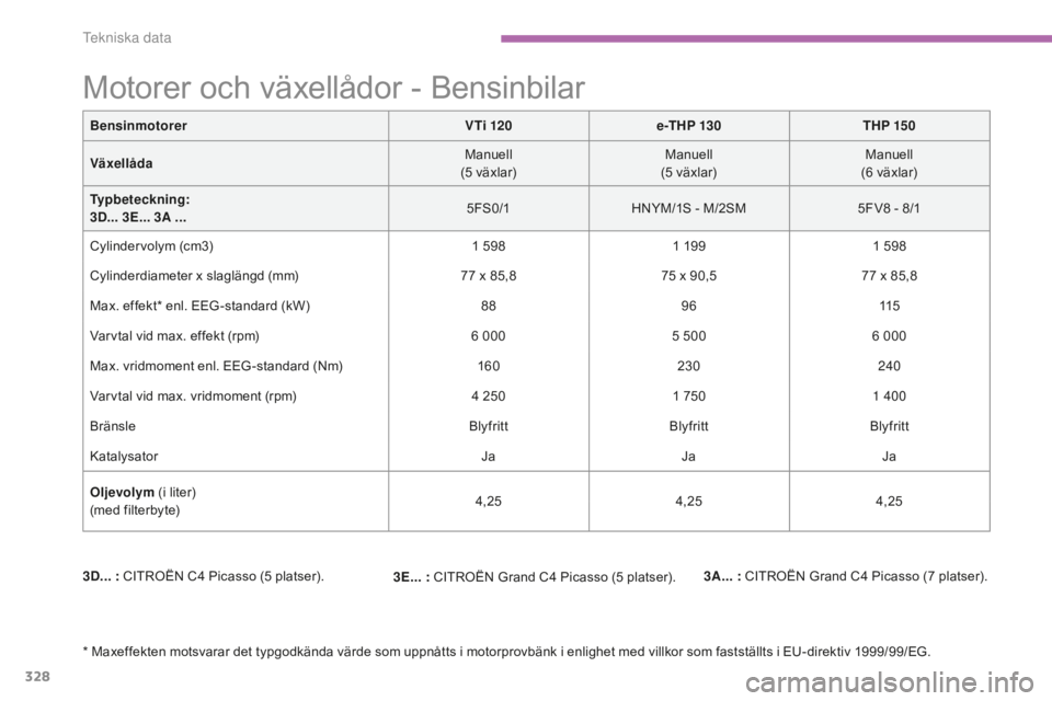 CITROEN C4 SPACETOURER 2015 InstruktionsbÖcker (in Swedish) 328
C4-Picasso-II_sv_Chap09_caracteristiques-techniques_ed01-2014
BensinmotorerV Ti 120e -THP 130 THP 15 0
Växellåda Manuell
(5
växlar)Manuell
(5
växlar)Manuell
(6
växlar)
Typbeteckning:
CITROEN C4 SPACETOURER 2015 InstruktionsbÖcker (in Swedish) 328
C4-Picasso-II_sv_Chap09_caracteristiques-techniques_ed01-2014
BensinmotorerV Ti 120e -THP 130 THP 15 0
Växellåda Manuell
(5
växlar)Manuell
(5
växlar)Manuell
(6
växlar)
Typbeteckning: