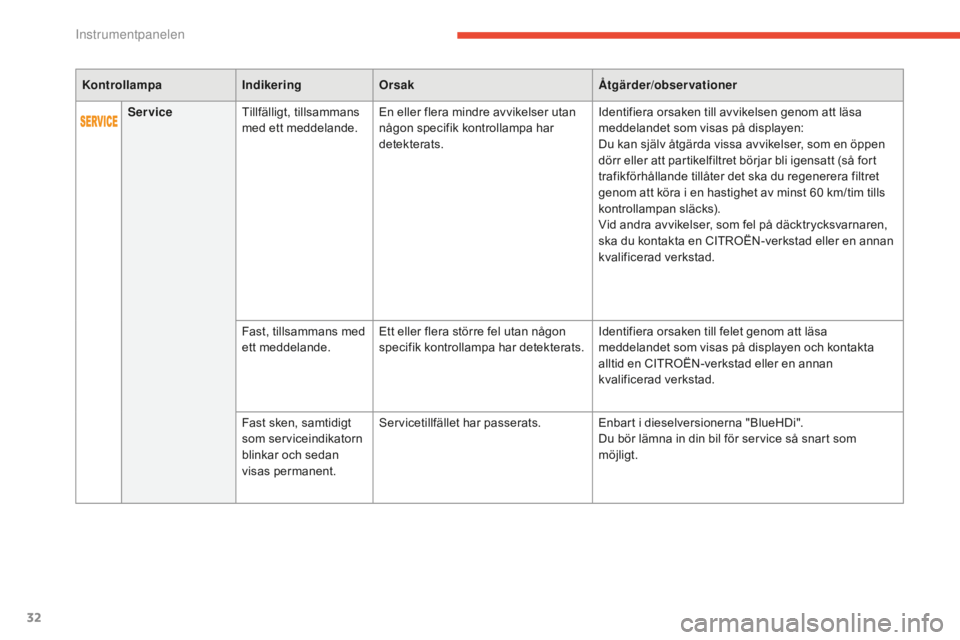 CITROEN C4 SPACETOURER 2015  InstruktionsbÖcker (in Swedish) 32
C4-Picasso-II_sv_Chap01_controle-de-marche_ed01-2014
KontrollampaIndikeringOrsak Åtgärder/observationer
Service Tillfälligt, tillsammans 
med ett meddelande. En eller flera mindre avvikelser uta
