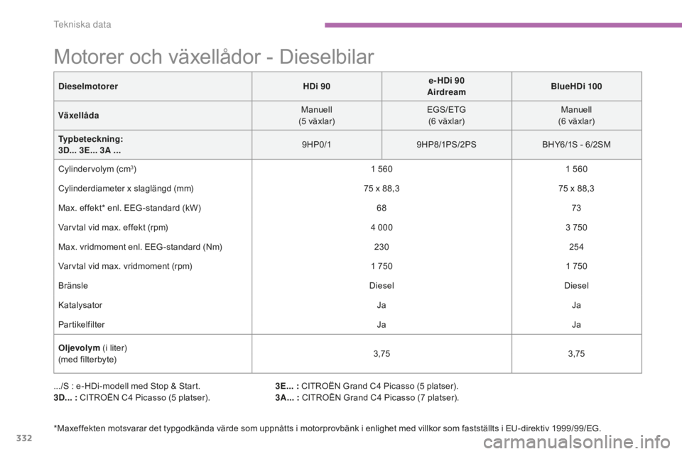 CITROEN C4 SPACETOURER 2015 InstruktionsbÖcker (in Swedish) 332
C4-Picasso-II_sv_Chap09_caracteristiques-techniques_ed01-2014
DieselmotorerHDi 90e-HDi 90
Airdream BlueHDi 100
Växellåda Manuell
(5
växlar)EGS/ETG
(6
växlar)Manuell
(6
växlar)
Typbeteck CITROEN C4 SPACETOURER 2015 InstruktionsbÖcker (in Swedish) 332
C4-Picasso-II_sv_Chap09_caracteristiques-techniques_ed01-2014
DieselmotorerHDi 90e-HDi 90
Airdream BlueHDi 100
Växellåda Manuell
(5
växlar)EGS/ETG
(6
växlar)Manuell
(6
växlar)
Typbeteck