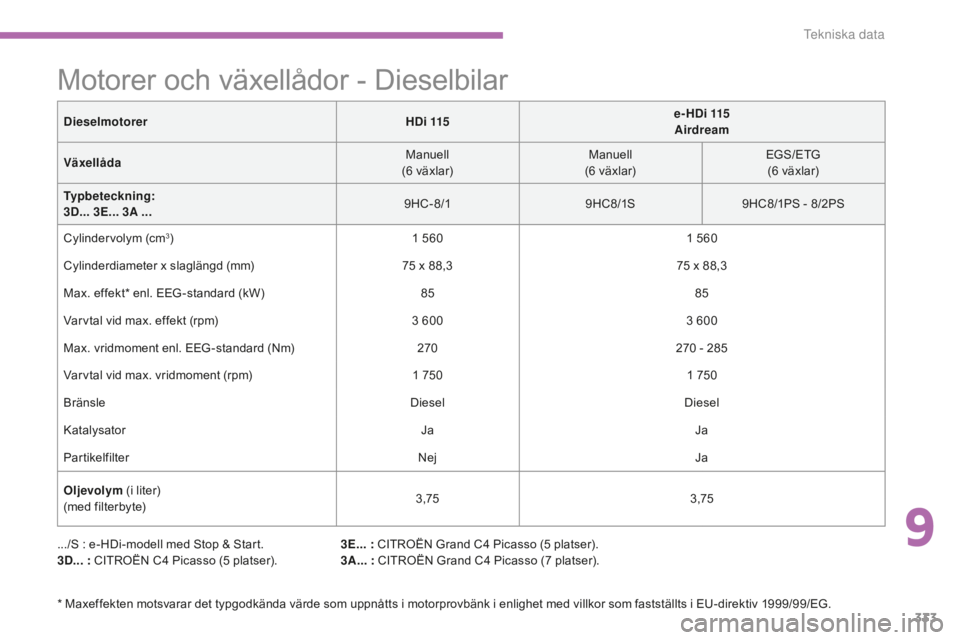CITROEN C4 SPACETOURER 2015 InstruktionsbÖcker (in Swedish) 333
C4-Picasso-II_sv_Chap09_caracteristiques-techniques_ed01-2014
Motorer och växellådor - Dieselbilar
.../S : e-HDi-modell med Stop & Start.
3D... : CITROËN C4
Picasso (5 platser).3E... :
CIT CITROEN C4 SPACETOURER 2015 InstruktionsbÖcker (in Swedish) 333
C4-Picasso-II_sv_Chap09_caracteristiques-techniques_ed01-2014
Motorer och växellådor - Dieselbilar
.../S : e-HDi-modell med Stop & Start.
3D... : CITROËN C4
Picasso (5 platser).3E... :
CIT