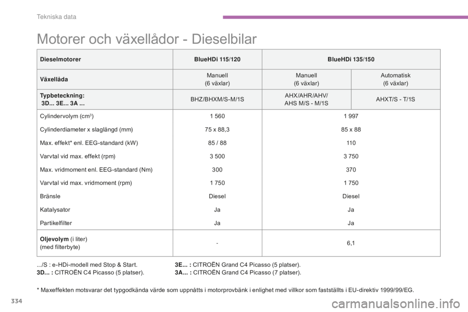 CITROEN C4 SPACETOURER 2015 InstruktionsbÖcker (in Swedish) 334
C4-Picasso-II_sv_Chap09_caracteristiques-techniques_ed01-2014
Motorer och växellådor - Dieselbilar
.../S : e-HDi-modell med Stop & Start.
3D... : CITROËN C4
Picasso (5 platser).3E... :
CIT CITROEN C4 SPACETOURER 2015 InstruktionsbÖcker (in Swedish) 334
C4-Picasso-II_sv_Chap09_caracteristiques-techniques_ed01-2014
Motorer och växellådor - Dieselbilar
.../S : e-HDi-modell med Stop & Start.
3D... : CITROËN C4
Picasso (5 platser).3E... :
CIT