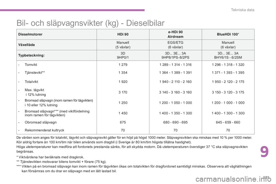 CITROEN C4 SPACETOURER 2015 InstruktionsbÖcker (in Swedish) 335
C4-Picasso-II_sv_Chap09_caracteristiques-techniques_ed01-2014
DieselmotorerHDi 90e-HDi 90
Airdream BlueHDi 100*
Växellåda Manuell
(5
växlar)EGS/ETG
(6
växlar)Manuell
(6
växlar)
Typbetec CITROEN C4 SPACETOURER 2015 InstruktionsbÖcker (in Swedish) 335
C4-Picasso-II_sv_Chap09_caracteristiques-techniques_ed01-2014
DieselmotorerHDi 90e-HDi 90
Airdream BlueHDi 100*
Växellåda Manuell
(5
växlar)EGS/ETG
(6
växlar)Manuell
(6
växlar)
Typbetec