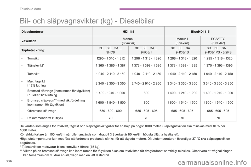 CITROEN C4 SPACETOURER 2015 InstruktionsbÖcker (in Swedish) 336
C4-Picasso-II_sv_Chap09_caracteristiques-techniques_ed01-2014
Bil- och släpvagnsvikter (kg) - Dieselbilar
De värden som anges för totalvikt, tågvikt och släpvagnsvikt gäller för en höjd p CITROEN C4 SPACETOURER 2015 InstruktionsbÖcker (in Swedish) 336
C4-Picasso-II_sv_Chap09_caracteristiques-techniques_ed01-2014
Bil- och släpvagnsvikter (kg) - Dieselbilar
De värden som anges för totalvikt, tågvikt och släpvagnsvikt gäller för en höjd p