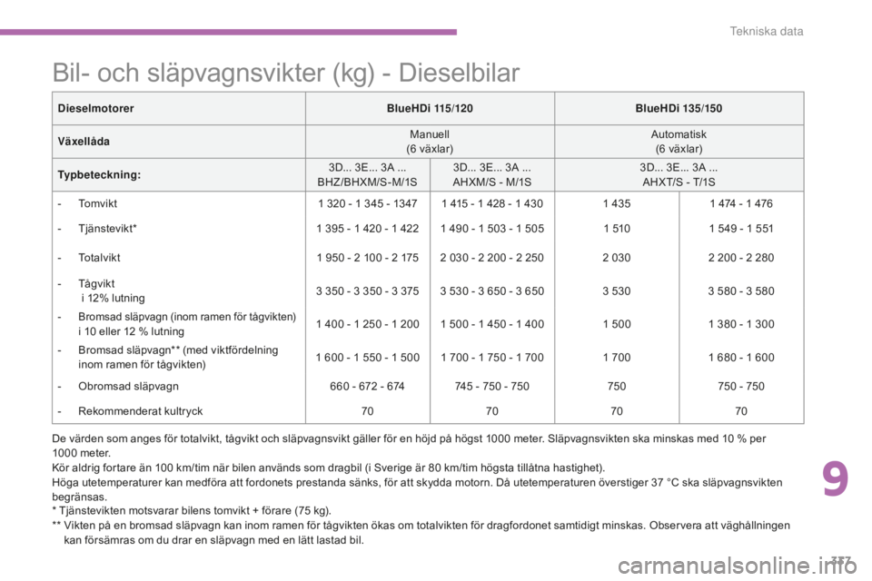 CITROEN C4 SPACETOURER 2015 InstruktionsbÖcker (in Swedish) 337
C4-Picasso-II_sv_Chap09_caracteristiques-techniques_ed01-2014
Bil- och släpvagnsvikter (kg) - Dieselbilar
* Tjänstevikten motsvarar bilens tomvikt + förare (75 kg).
* * V ikten på en bromsad CITROEN C4 SPACETOURER 2015 InstruktionsbÖcker (in Swedish) 337
C4-Picasso-II_sv_Chap09_caracteristiques-techniques_ed01-2014
Bil- och släpvagnsvikter (kg) - Dieselbilar
* Tjänstevikten motsvarar bilens tomvikt + förare (75 kg).
* * V ikten på en bromsad