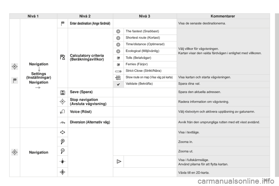 CITROEN C4 SPACETOURER 2015 InstruktionsbÖcker (in Swedish) 367
C4-Picasso-II_sv_Chap10b_SMEGplus_ed01-2014
Nivå 1Nivå 2 Nivå 3 Kommentarer
Navigation Settings
(Inställningar)
Navigation
Enter destination (Ange färdmål)Visa de senaste destinationerna.
CITROEN C4 SPACETOURER 2015 InstruktionsbÖcker (in Swedish) 367
C4-Picasso-II_sv_Chap10b_SMEGplus_ed01-2014
Nivå 1Nivå 2 Nivå 3 Kommentarer
Navigation Settings
(Inställningar)
Navigation
Enter destination (Ange färdmål)Visa de senaste destinationerna.