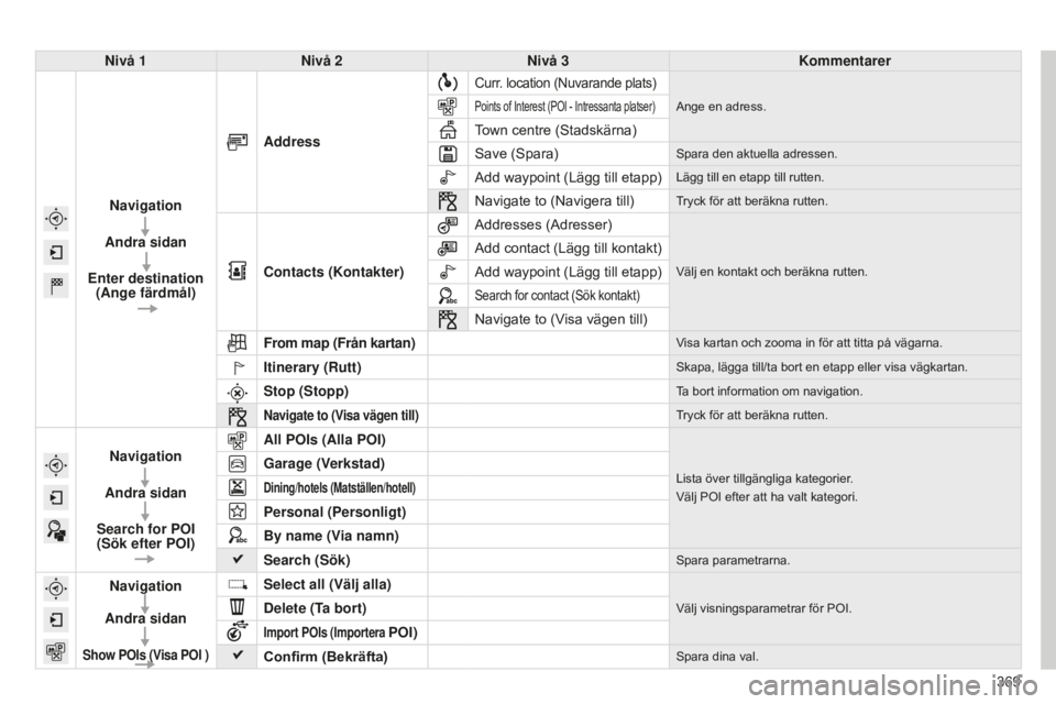 CITROEN C4 SPACETOURER 2015 InstruktionsbÖcker (in Swedish) 369
C4-Picasso-II_sv_Chap10b_SMEGplus_ed01-2014
Nivå 1Nivå 2 Nivå 3 Kommentarer
Navigation
Andra sidan
Enter destination
(Ange färdmål) Address
Curr. location (Nuvarande plats)
Ange en adress.P CITROEN C4 SPACETOURER 2015 InstruktionsbÖcker (in Swedish) 369
C4-Picasso-II_sv_Chap10b_SMEGplus_ed01-2014
Nivå 1Nivå 2 Nivå 3 Kommentarer
Navigation
Andra sidan
Enter destination
(Ange färdmål) Address
Curr. location (Nuvarande plats)
Ange en adress.P