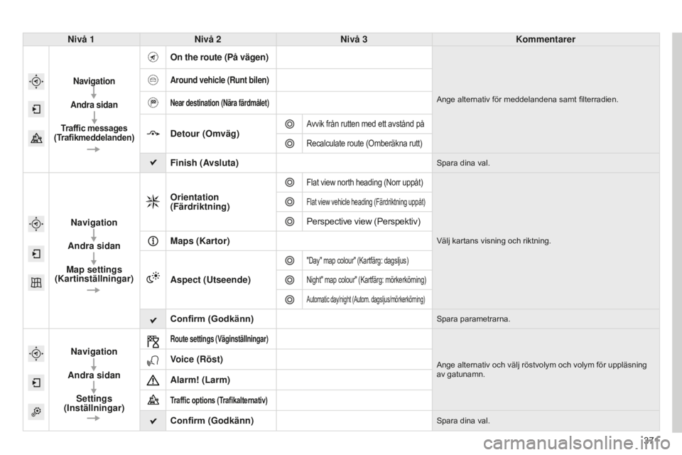 CITROEN C4 SPACETOURER 2015 InstruktionsbÖcker (in Swedish) 371
C4-Picasso-II_sv_Chap10b_SMEGplus_ed01-2014
Nivå 1Nivå 2 Nivå 3 Kommentarer
Navigation
Andra sidan
Traffic messages
(Trafikmeddelanden)
On the route (På vägen)
Ange alternativ för meddelan CITROEN C4 SPACETOURER 2015 InstruktionsbÖcker (in Swedish) 371
C4-Picasso-II_sv_Chap10b_SMEGplus_ed01-2014
Nivå 1Nivå 2 Nivå 3 Kommentarer
Navigation
Andra sidan
Traffic messages
(Trafikmeddelanden)
On the route (På vägen)
Ange alternativ för meddelan