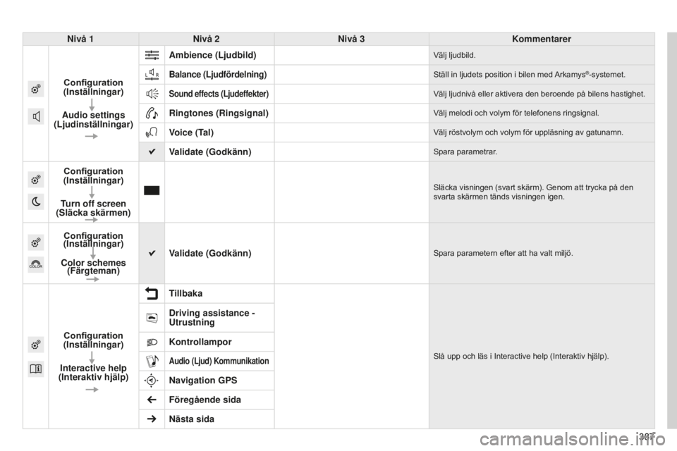 CITROEN C4 SPACETOURER 2015 InstruktionsbÖcker (in Swedish) 387
C4-Picasso-II_sv_Chap10b_SMEGplus_ed01-2014
387
Nivå 1
Nivå 2 Nivå 3 Kommentarer
Configuration
(Inställningar)
Audio settings
(Ljudinställningar) Ambience (Ljudbild)
Välj ljudbild.
Balance CITROEN C4 SPACETOURER 2015 InstruktionsbÖcker (in Swedish) 387
C4-Picasso-II_sv_Chap10b_SMEGplus_ed01-2014
387
Nivå 1
Nivå 2 Nivå 3 Kommentarer
Configuration
(Inställningar)
Audio settings
(Ljudinställningar) Ambience (Ljudbild)
Välj ljudbild.
Balance