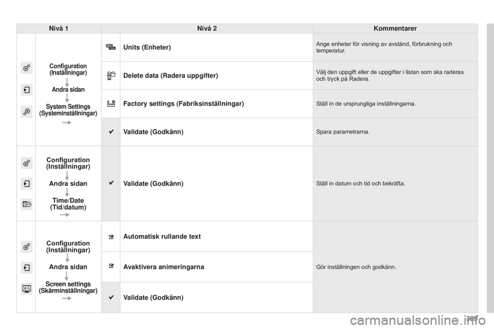 CITROEN C4 SPACETOURER 2015 InstruktionsbÖcker (in Swedish) 389
C4-Picasso-II_sv_Chap10b_SMEGplus_ed01-2014
Nivå 1Nivå 2 Kommentarer
Configuration
(Inställningar)
Andra sidan
System Settings
(Systeminställningar)
Units (Enheter)Ange enheter för visning CITROEN C4 SPACETOURER 2015 InstruktionsbÖcker (in Swedish) 389
C4-Picasso-II_sv_Chap10b_SMEGplus_ed01-2014
Nivå 1Nivå 2 Kommentarer
Configuration
(Inställningar)
Andra sidan
System Settings
(Systeminställningar)
Units (Enheter)Ange enheter för visning