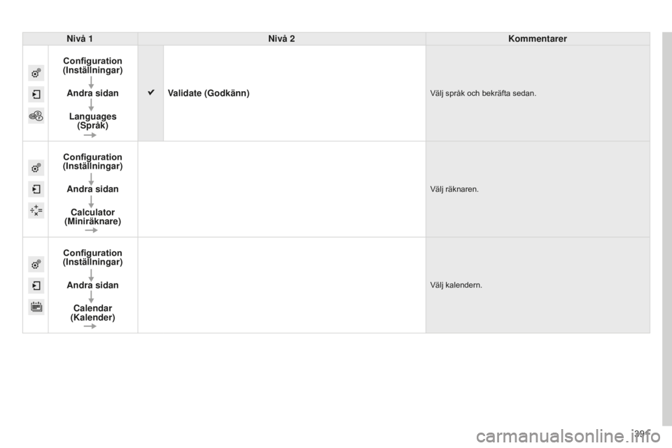 CITROEN C4 SPACETOURER 2015 InstruktionsbÖcker (in Swedish) 391
C4-Picasso-II_sv_Chap10b_SMEGplus_ed01-2014
Nivå 1Nivå 2 Kommentarer
Configuration
(Inställningar)
Andra sidanLanguages (Språk) Validate (Godkänn)
Välj språk och bekräfta sedan.
Configu CITROEN C4 SPACETOURER 2015 InstruktionsbÖcker (in Swedish) 391
C4-Picasso-II_sv_Chap10b_SMEGplus_ed01-2014
Nivå 1Nivå 2 Kommentarer
Configuration
(Inställningar)
Andra sidanLanguages (Språk) Validate (Godkänn)
Välj språk och bekräfta sedan.
Configu